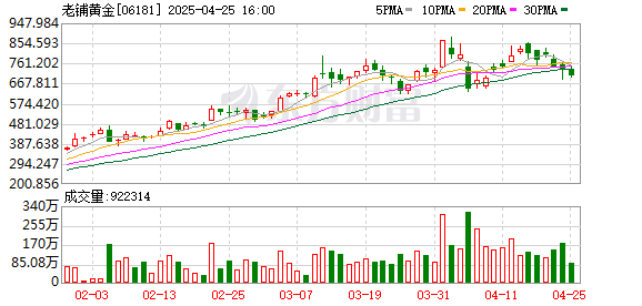 配资专业网上炒股 老铺黄金2024年经调整净利润同比大增253.4%