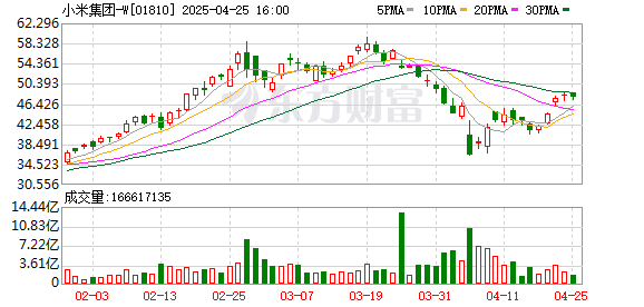 股票安全配资 小米汽车新工厂选址未定 但扩产刻不容缓
